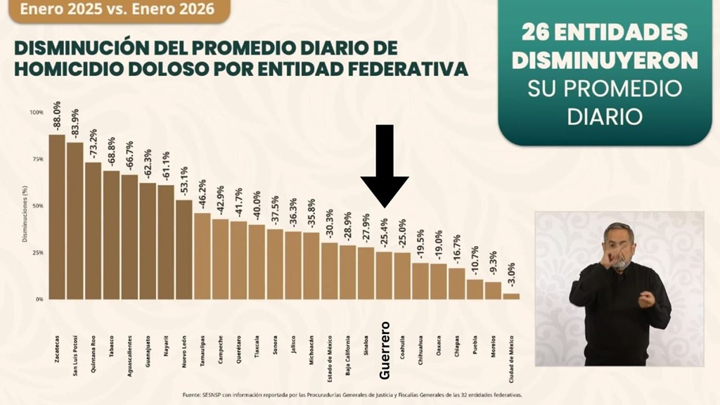 Guerrero se ubica en el lugar 19 a nivel nacional en la reducción del homicidio doloso: SENSP