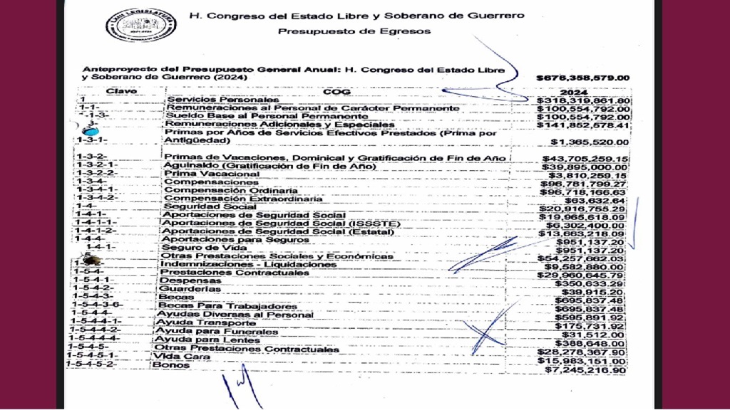 Presupuesto 2024 del Congreso de Guerrero garantiza aguinaldos y prestaciones de fin de año