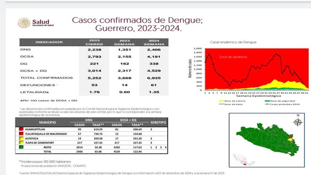 Ya son 61 las defunciones en Guerrero por dengue en 2024