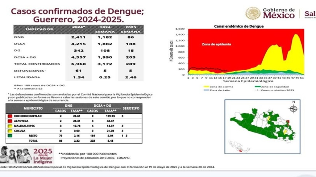 Aumentarán los casos de dengue en Guerrero con el inicio de las lluvias