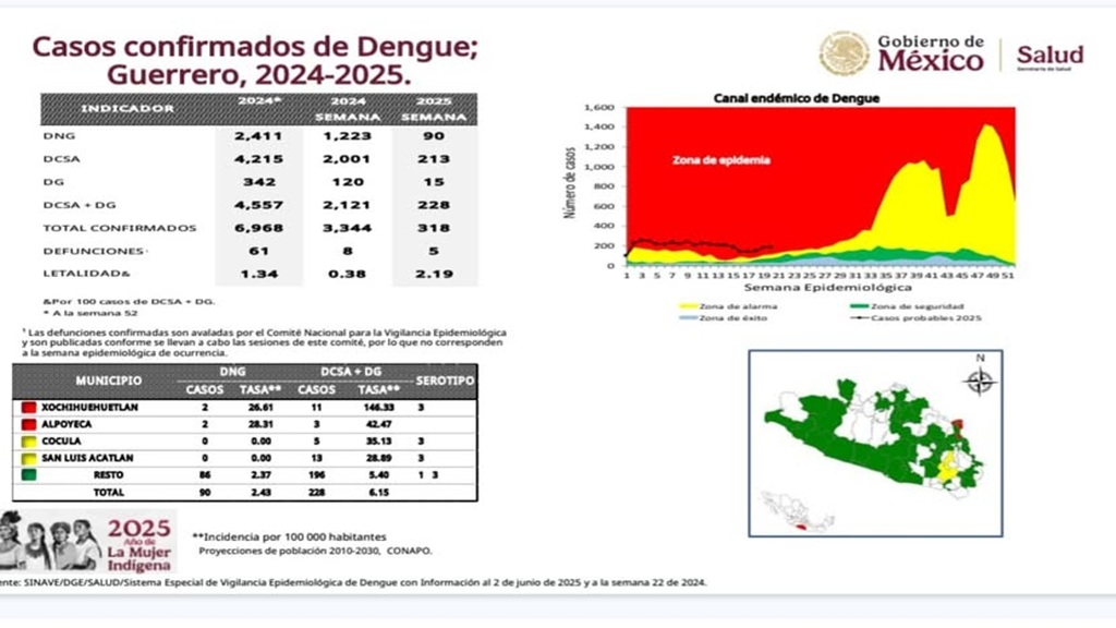 Aumentan los casos de dengue; Guerrero es cuarto lugar nacional