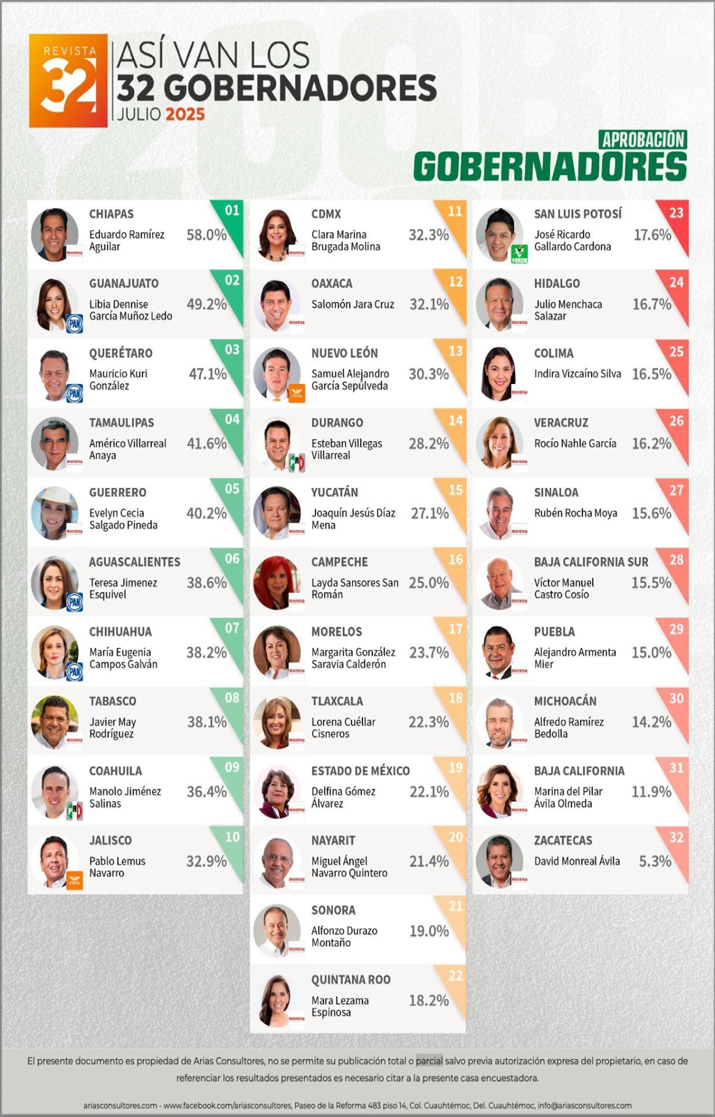 Evelyn Salgado, se ubica en el top 5 de los mejores gobernantes del país