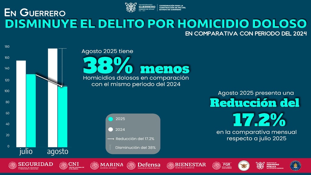 Guerrero cierra agosto con una baja histórica del 38% en homicidios dolosos, gracias a la estrategia de seguridad