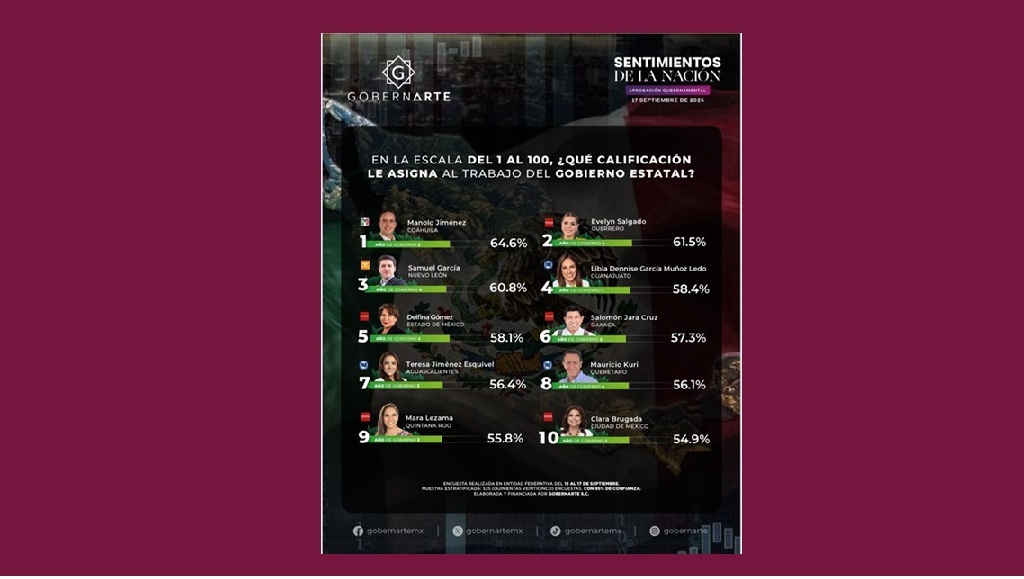 Evelyn Salgado, la segunda mejor gobernante del país