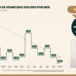 Guerrero entre los estados con más detenciones por delito de extorsión