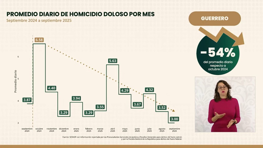 Guerrero registra en septiembre su nivel más bajo de homicidios dolosos en lo que va del año 