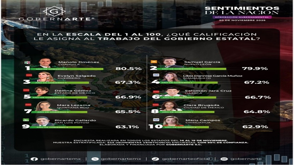Evelyn, tercer lugar de gobernadores con mayor aprobación: encuesta