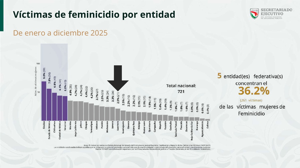 Guerrero sale de la lista de los estados con más feminicidios